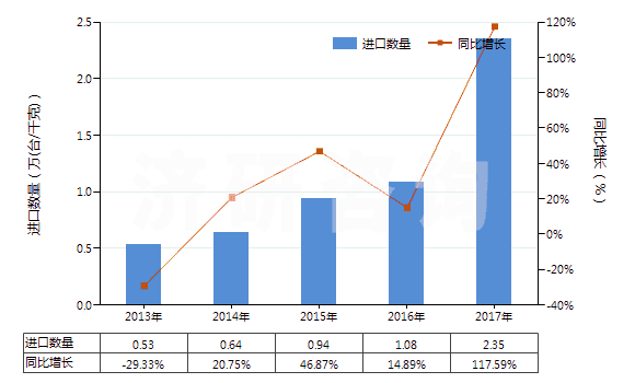 2013-2017年中國回轉(zhuǎn)式徑向柱塞泵(HS84136050)進口量及增速統(tǒng)計